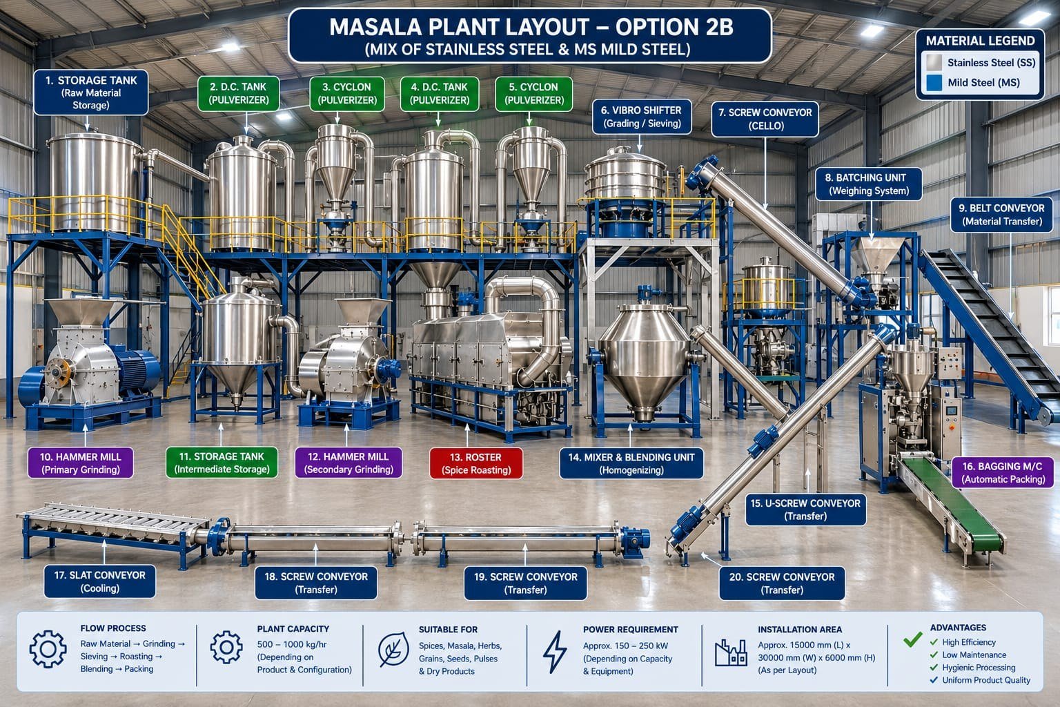Spice and masala processing plant